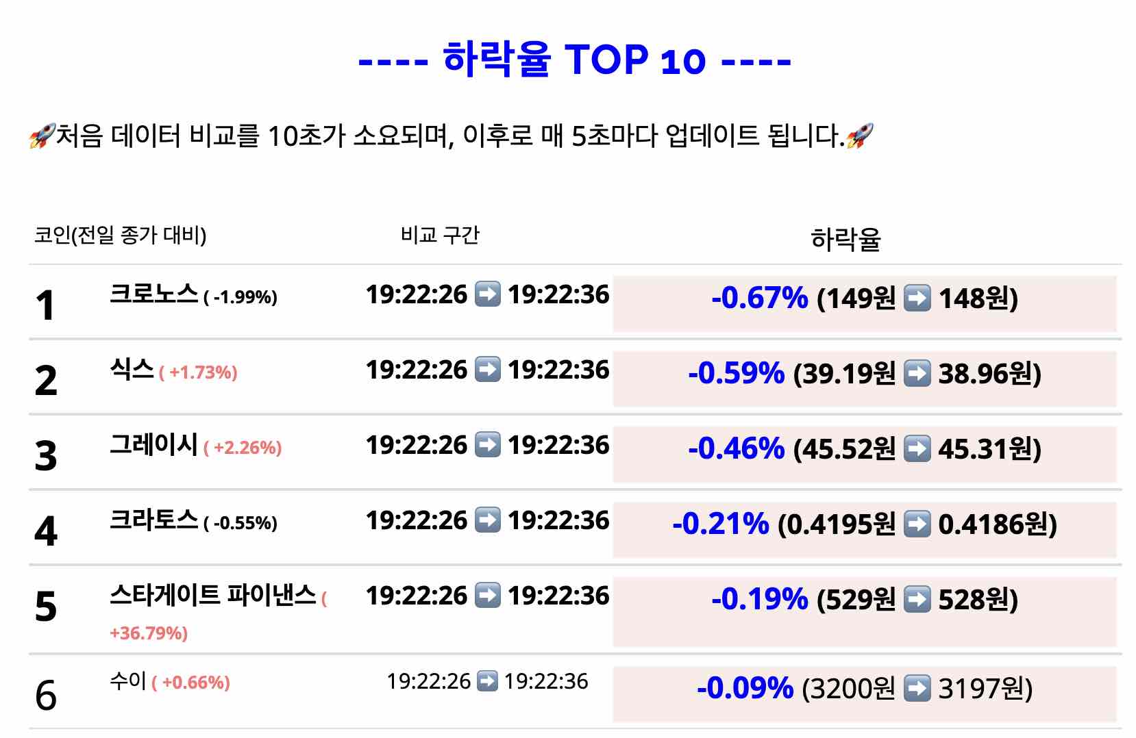 거래소별 실시간 <strong>하락률</strong>  랭킹 TOP10